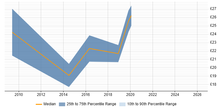 Contractor hourly rate distribution trend for jobs in Hillingdon citing Salesforce