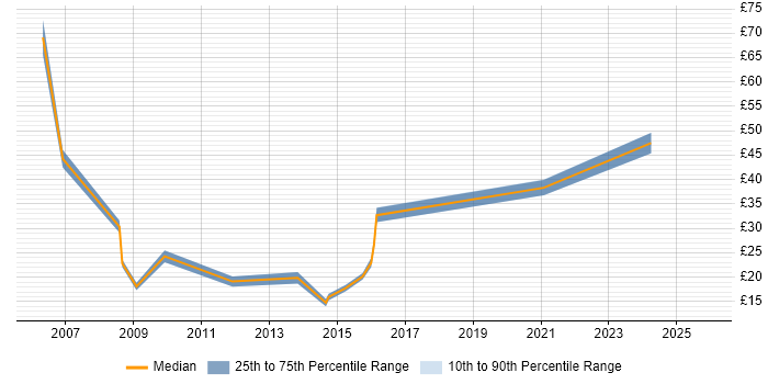 Contractor hourly rate distribution trend for jobs in Hillingdon citing SAP