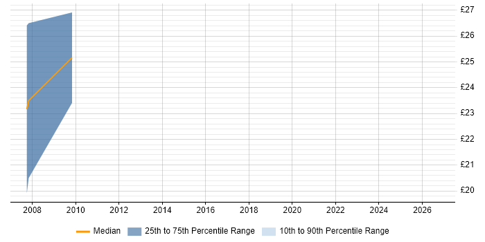 Contractor hourly rate distribution trend for jobs in Hillingdon citing SCADA