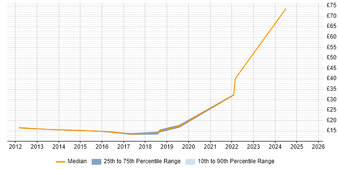 Contractor hourly rate distribution trend for jobs in Hillingdon citing SCCM Contractor hourly rate distribution trend for jobs in Hillingdon citing SCCM
