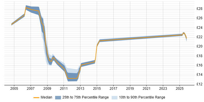 Contractor hourly rate distribution trend for jobs in Hillingdon citing Security Cleared