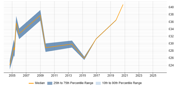 Contractor hourly rate distribution trend for Senior job vacancies in Hillingdon