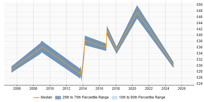 Contractor hourly rate distribution trend for jobs in Hillingdon citing Service Delivery