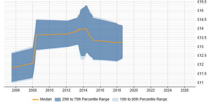 Contractor hourly rate distribution trend for Service Desk Analyst job vacancies in Hillingdon