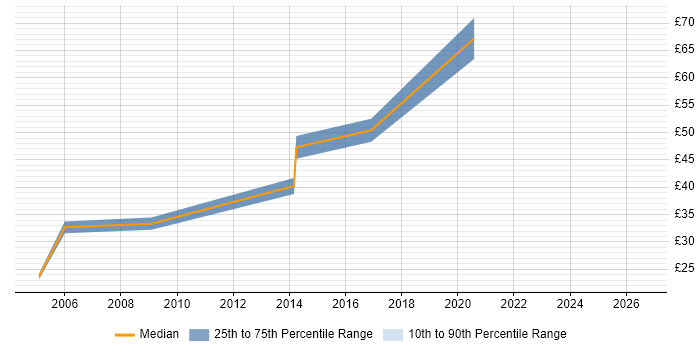 Contractor hourly rate distribution trend for Service Manager job vacancies in Hillingdon