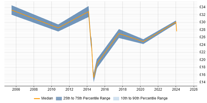 Contractor hourly rate distribution trend for jobs in Hillingdon citing SharePoint Contractor hourly rate distribution trend for jobs in Hillingdon citing SharePoint