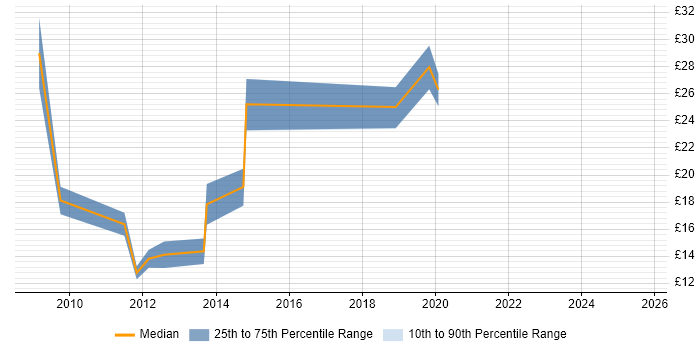 Contractor hourly rate distribution trend for jobs in Hillingdon citing SLA