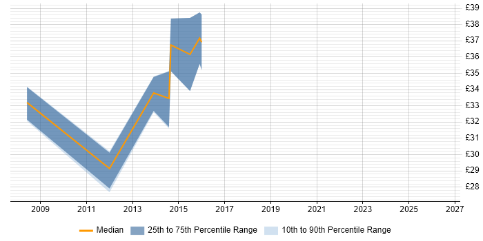 Contractor hourly rate distribution trend for jobs in Hillingdon citing Software Engineering