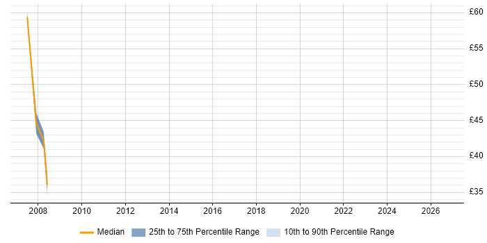 Contractor hourly rate distribution trend for jobs in Hillingdon citing Software Testing