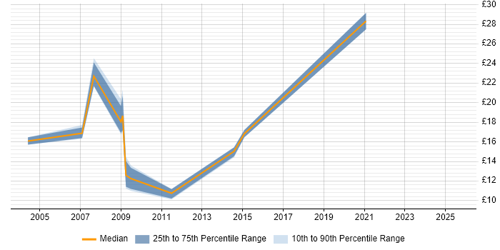 Contractor hourly rate distribution trend for jobs in Hillingdon citing Spreadsheet