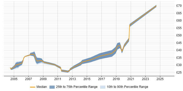 Contractor hourly rate distribution trend for jobs in Hillingdon citing SQL