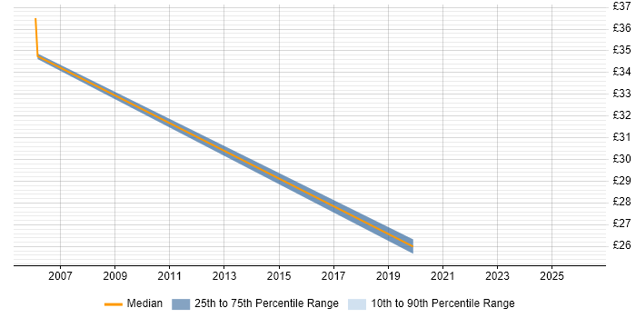 Contractor hourly rate distribution trend for jobs in Stockley Park citing Oracle