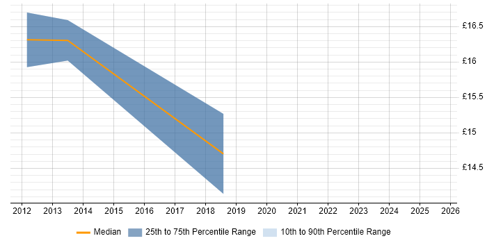 Contractor hourly rate distribution trend for jobs in Stockley Park citing SCCM