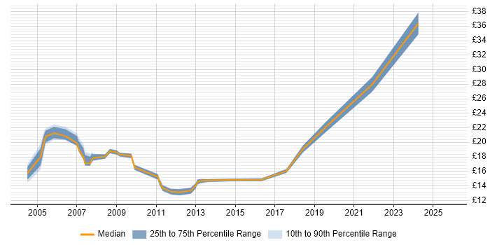 Contractor hourly rate distribution trend for Support Engineer job vacancies in Hillingdon