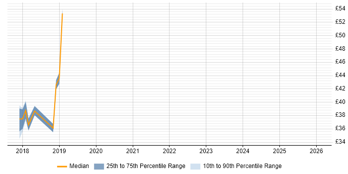 Contractor hourly rate distribution trend for jobs in Hillingdon citing Tableau