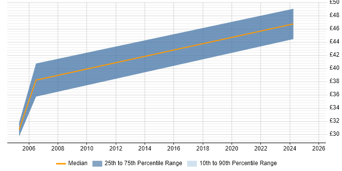 Contractor hourly rate distribution trend for Technical Engineer job vacancies in Hillingdon