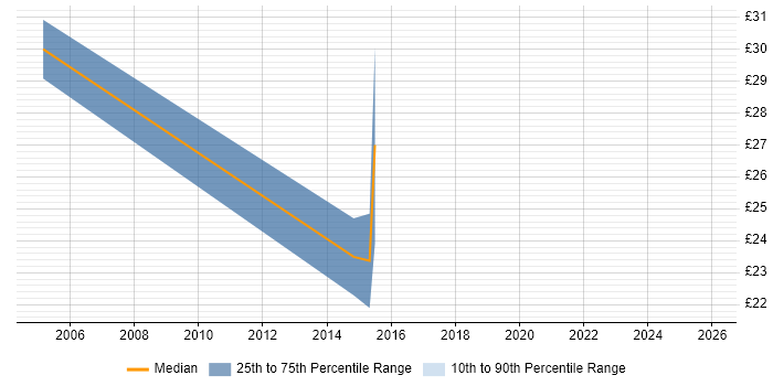 Contractor hourly rate distribution trend for jobs in Hillingdon citing Test Automation