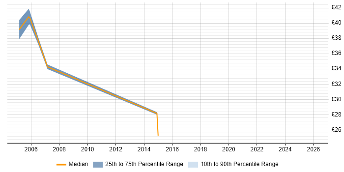 Contractor hourly rate distribution trend for jobs in Hillingdon citing Test Strategy