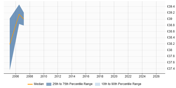 Contractor hourly rate distribution trend for jobs in Hillingdon citing TestDirector