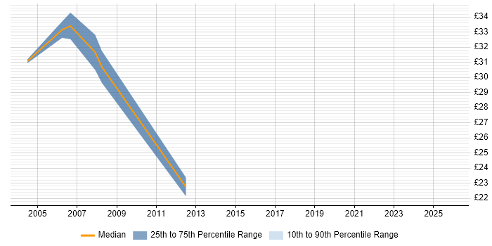 Contractor hourly rate distribution trend for Tester job vacancies in Hillingdon