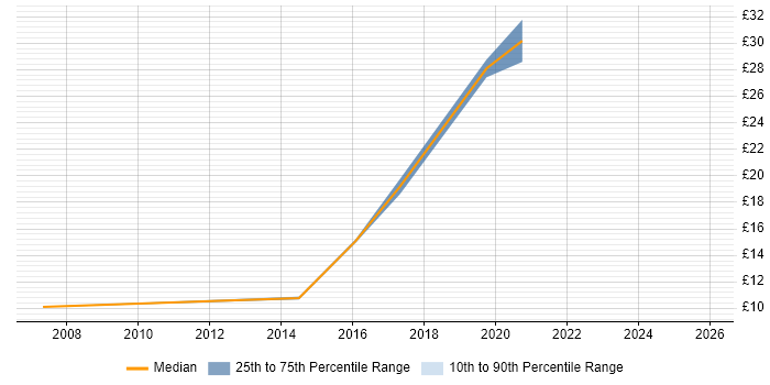 Contractor hourly rate distribution trend for jobs in Hillingdon citing Time Management