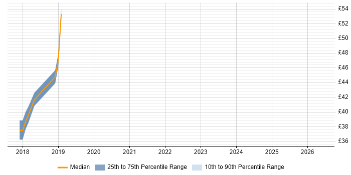 Contractor hourly rate distribution trend for jobs in Hillingdon citing Translating Business Requirements