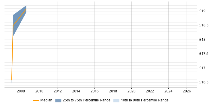 Contractor hourly rate distribution trend for 2nd Line Desktop Support job vacancies in Uxbridge