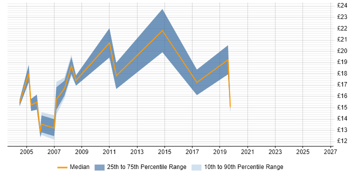 Contractor hourly rate distribution trend for 2nd Line Support job vacancies in Uxbridge