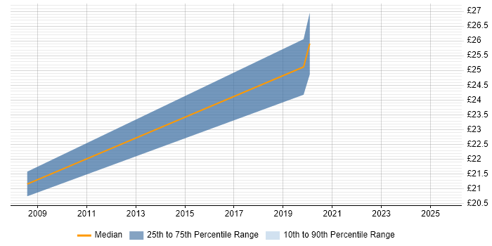 Contractor hourly rate distribution trend for jobs in Uxbridge citing Accessibility