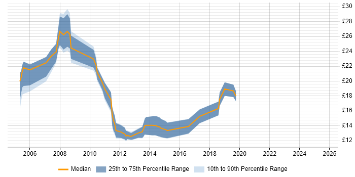 Contractor hourly rate distribution trend for jobs in Uxbridge citing Active Directory