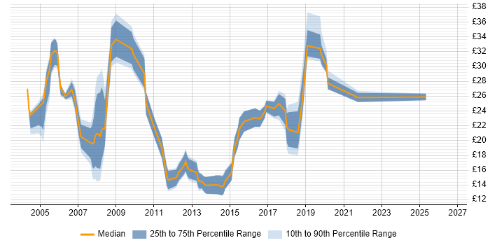 Contractor hourly rate distribution trend for Analyst job vacancies in Uxbridge