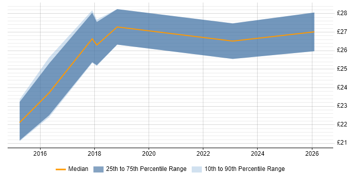 Contractor hourly rate distribution trend for jobs in Uxbridge citing Analytics