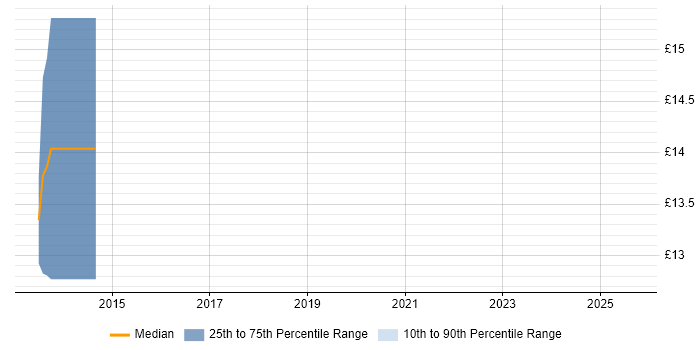 Contractor hourly rate distribution trend for jobs in Uxbridge citing Android Contractor hourly rate distribution trend for jobs in Uxbridge citing Android