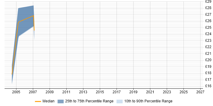 Contractor hourly rate distribution trend for jobs in Uxbridge citing Apache