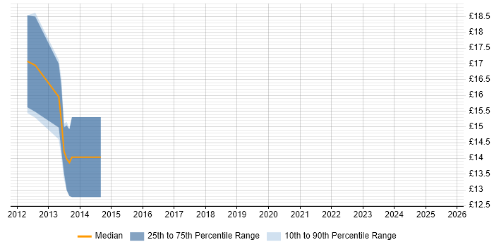 Contractor hourly rate distribution trend for jobs in Uxbridge citing Apple iOS Contractor hourly rate distribution trend for jobs in Uxbridge citing Apple iOS