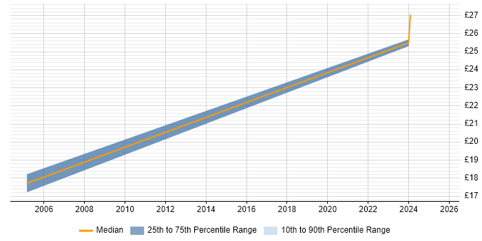 Contractor hourly rate distribution trend for jobs in Uxbridge citing Biopharmaceutical