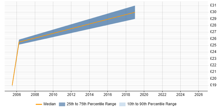 Contractor hourly rate distribution trend for jobs in Uxbridge citing Biotechnology