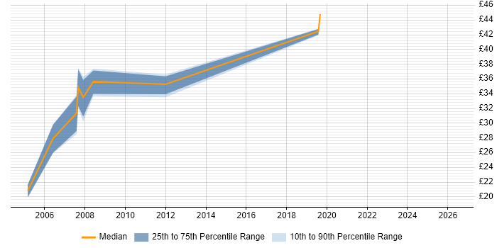 Contractor hourly rate distribution trend for jobs in Uxbridge citing C++