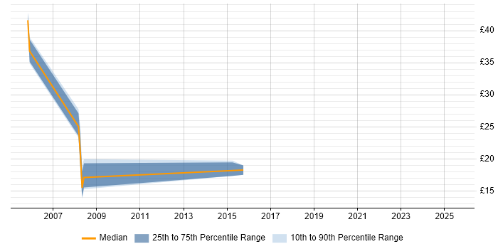 Contractor hourly rate distribution trend for jobs in Uxbridge citing Change Management Contractor hourly rate distribution trend for jobs in Uxbridge citing Change Management