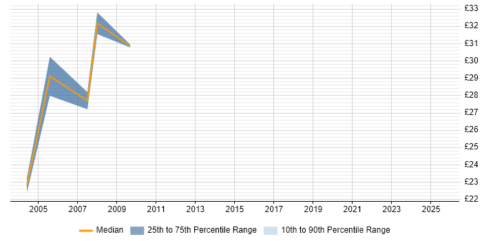 Contractor hourly rate distribution trend for jobs in Uxbridge citing Cisco Certification