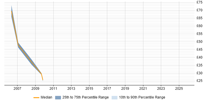 Contractor hourly rate distribution trend for Consultant job vacancies in Uxbridge