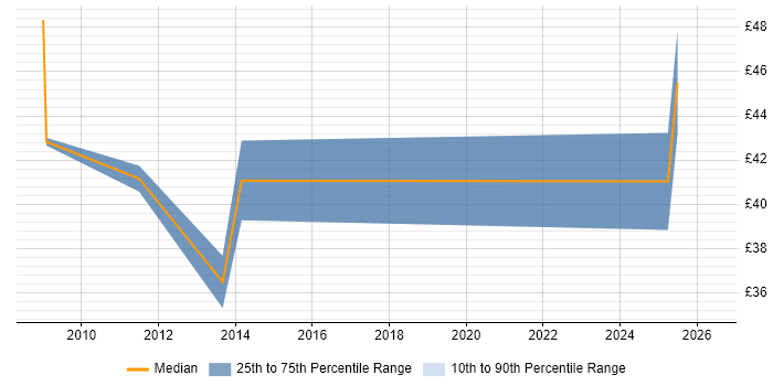 Contractor hourly rate distribution trend for jobs in Uxbridge citing Continuous Improvement