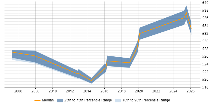 Contractor hourly rate distribution trend for jobs in Uxbridge citing CRM