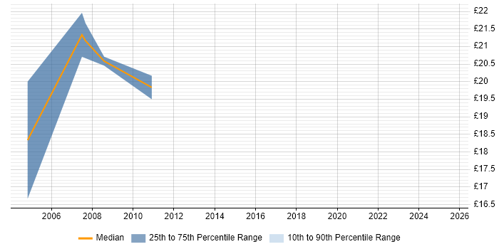 Contractor hourly rate distribution trend for jobs in Uxbridge citing CSS