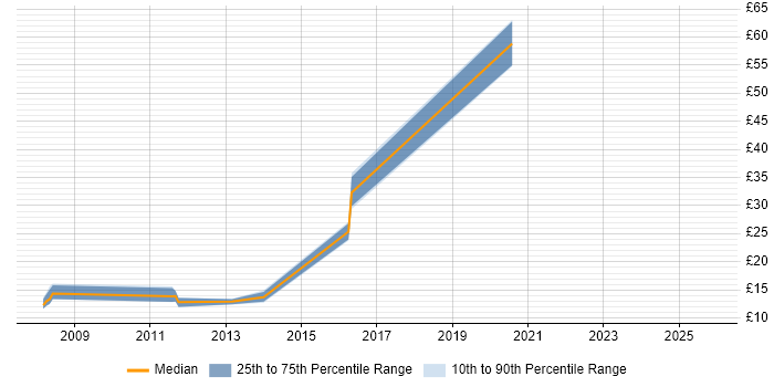Contractor hourly rate distribution trend for jobs in Uxbridge citing Customer Experience
