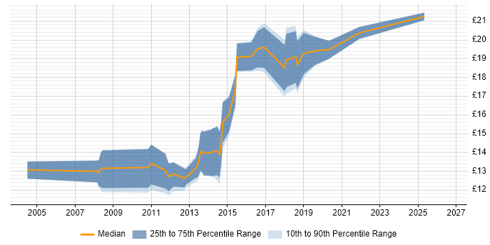 Contractor hourly rate distribution trend for jobs in Uxbridge citing Customer Service