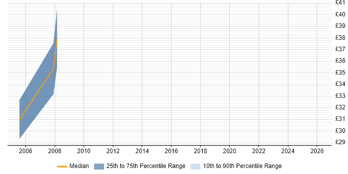 Contractor hourly rate distribution trend for jobs in Uxbridge citing Data Migration