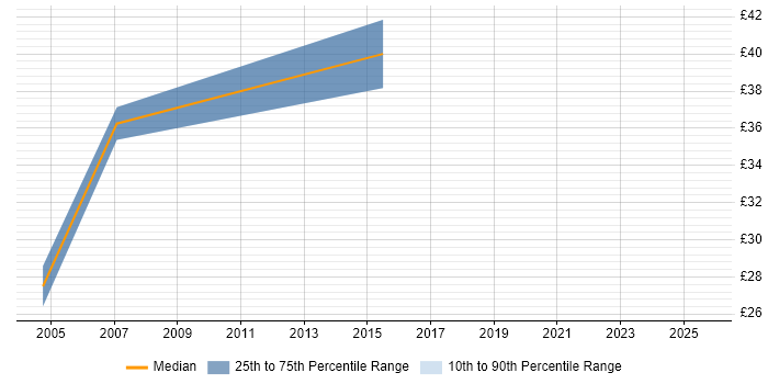 Contractor hourly rate distribution trend for jobs in Uxbridge citing Data Modelling