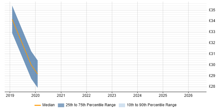 Contractor hourly rate distribution trend for jobs in Uxbridge citing Data Validation
