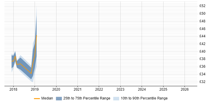 Contractor hourly rate distribution trend for jobs in Uxbridge citing Data Visualisation